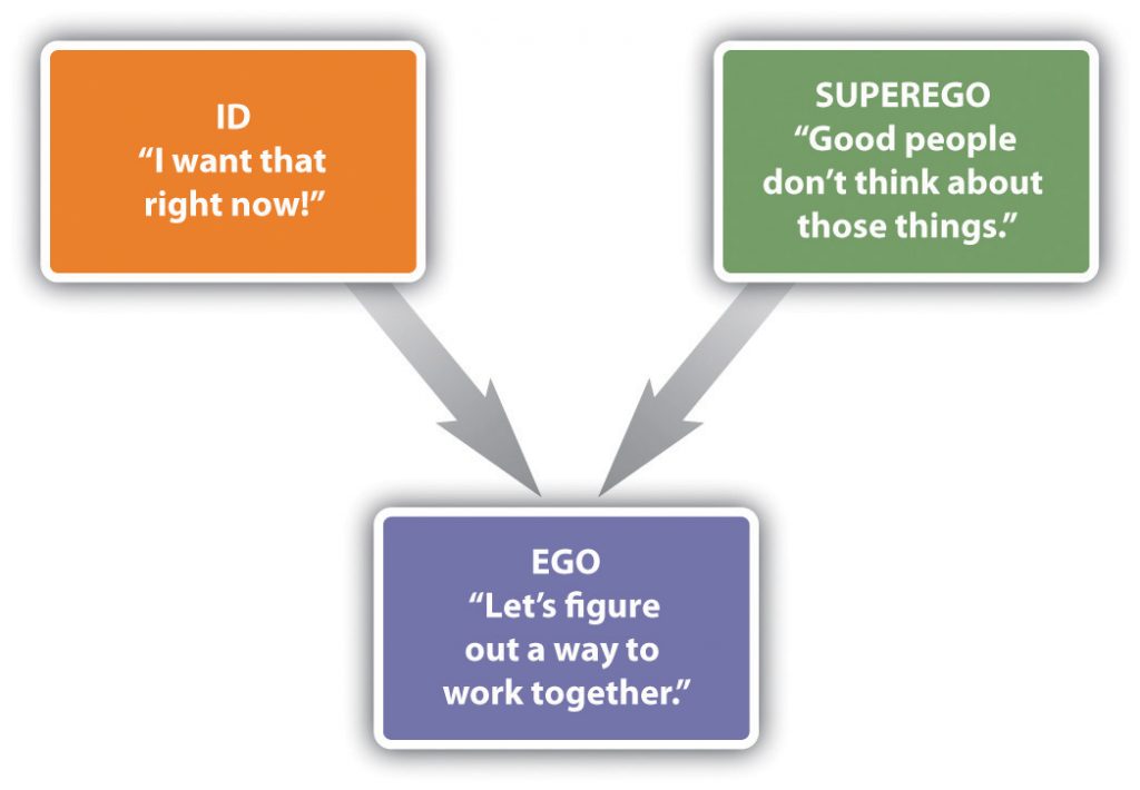 The id, ego, and superego in interaction. The id and superego work together to support the ego.