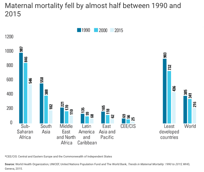 La mortalidad materna se redujo casi a la mitad entre 1990 y 2015. Gráficos de barras que muestran tasas decrecientes en todas las principales regiones del mundo, y tasas que bajaron en los países menos desarrollados de 903 en 1990 a 436 en 2015.
