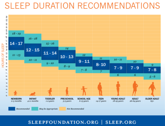 Una tabla de horas de sueño recomendadas, que van de 14 a 17 horas para recién nacidos a 7 a 8 horas para adultos mayores.