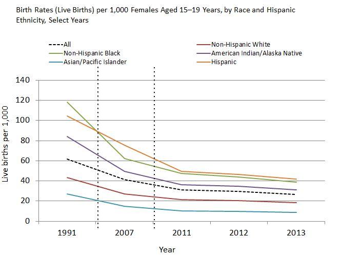 una gráfica de las tasas de natalidad tenn entre diferentes grupos raciales, mostrando una tendencia a la baja de 1991 a 2013.