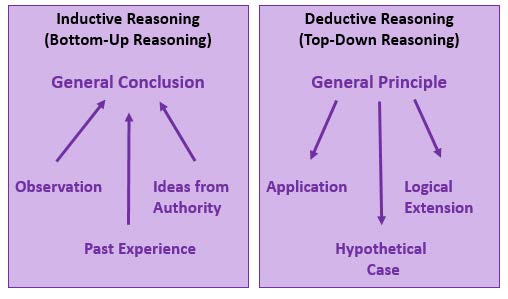 inductive versus deductive reasoning