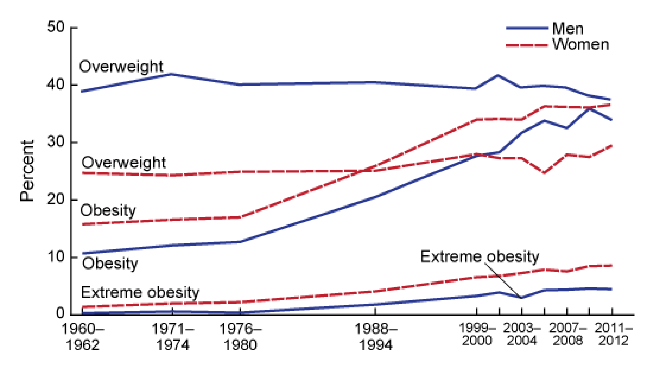 Una gráfica que muestra la obesidad de hombres y mujeres de 1960 a 2012.