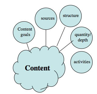 Figura 5.4 Administración de contenido