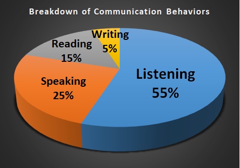Chart of time spent listening: Listening 55%; Speaking 25%; Reading 10%; Speaking 5%