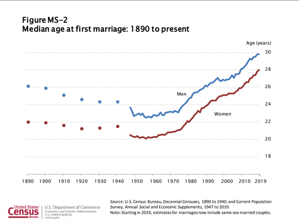 median age at first marriage has gone up since 1890