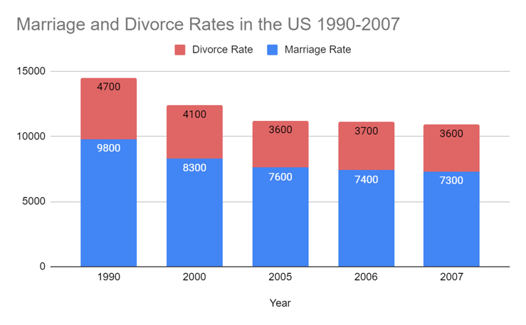 Both marriage and divorce rates have gone down since the '90s,