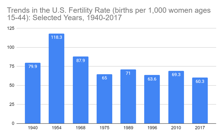 Показники народжуваності в США знизилися з 1950-х років.