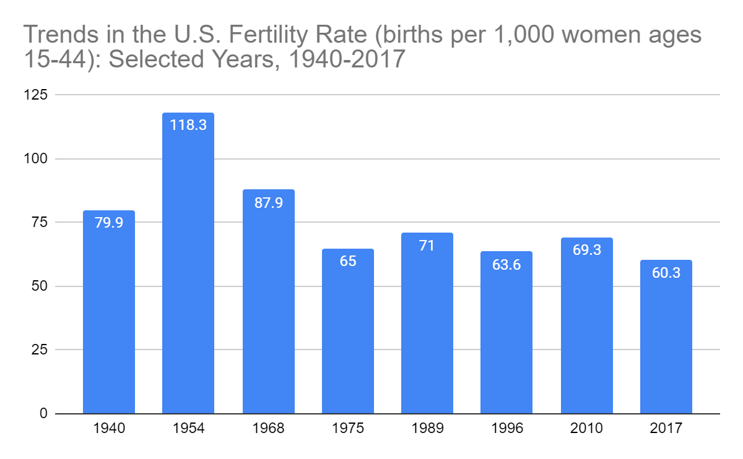 US Fertility rates have gone down since the 1950s.