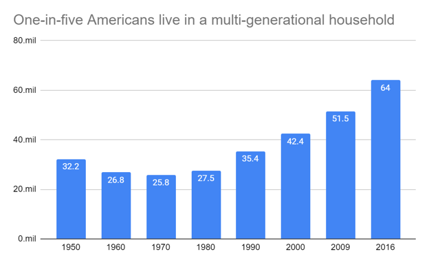 increasing number of Americans in multigenerational households.