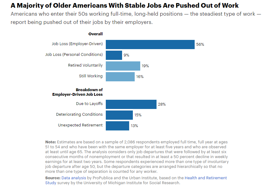 Більшість літніх американців зі стабільними робочими місцями витісняються з роботи.
