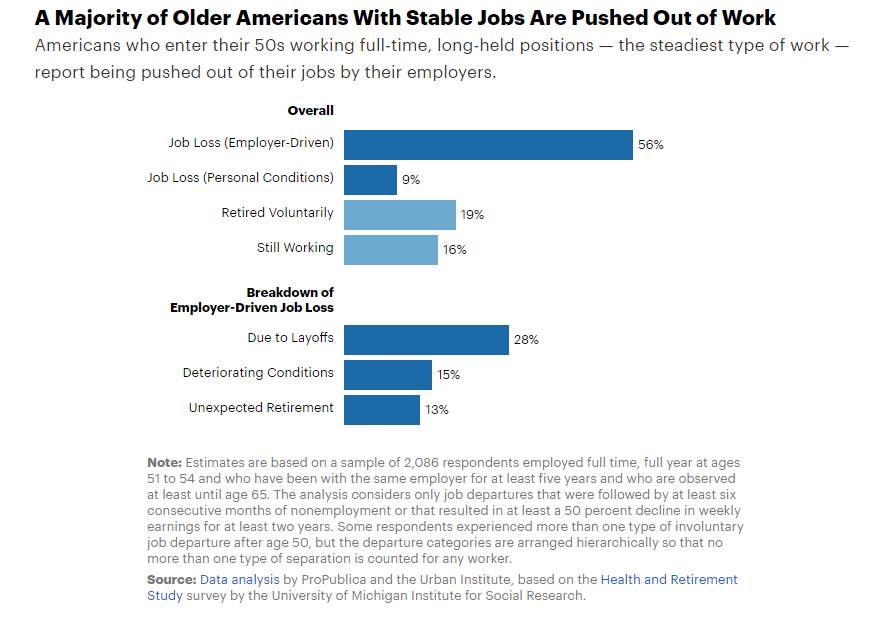 A majority of older Americans with stable jobs are pushed out of work.