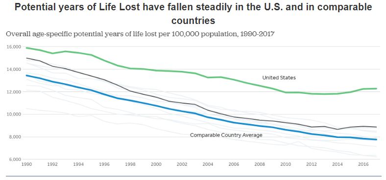 Bar graph depicting the potential years of life lost