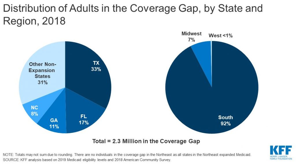 Pie chart depicting distribution of adults in coverage gap
