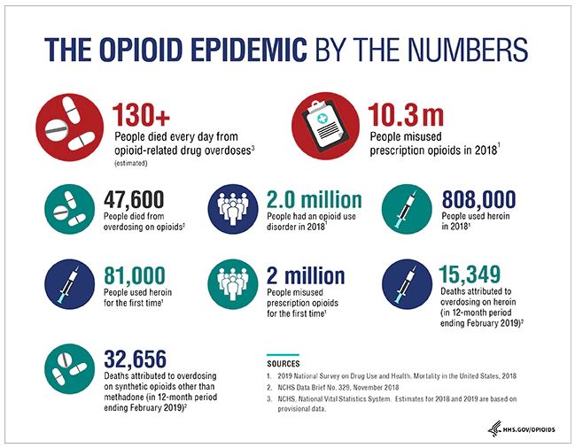 Graph depicting opioid epidemic