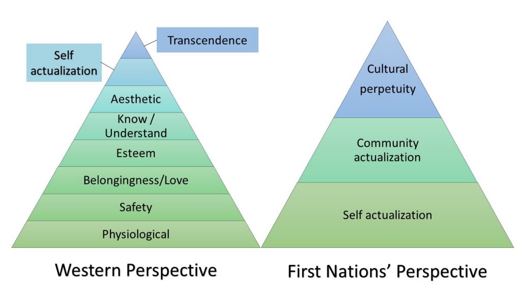 Maslow's hierarchy compared to first nations hierarchy of needs