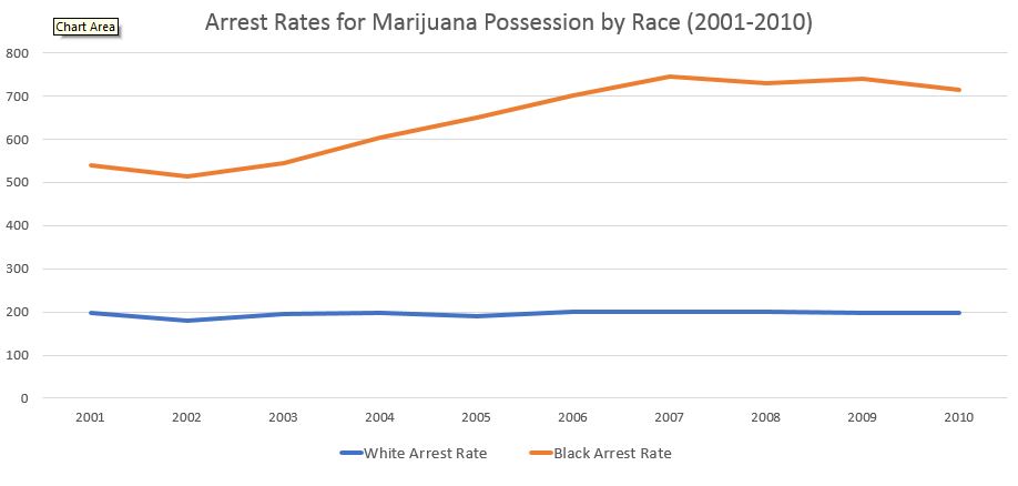 line showing arrests for Black people is higher and rises compared to line for White people