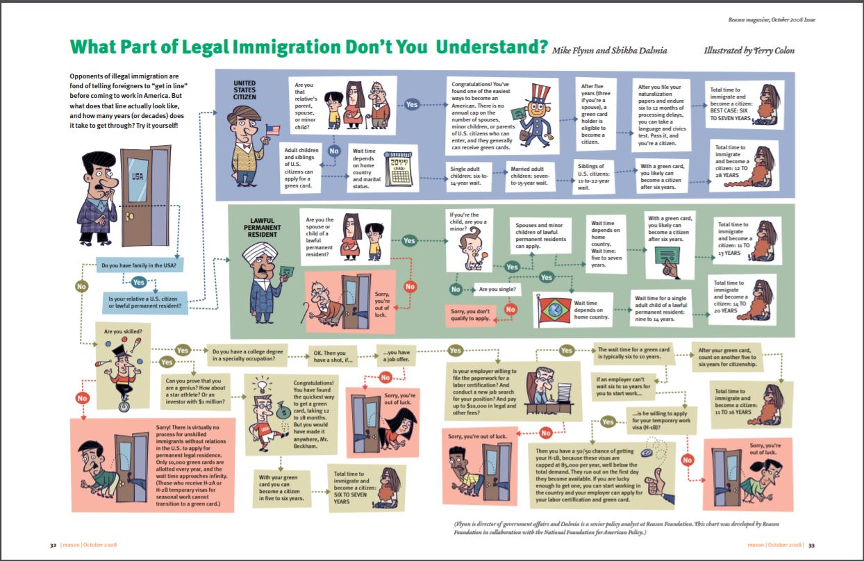 Infographic to demonstrate the complicated aspects of legal immigration