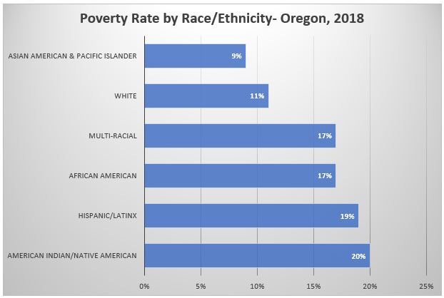 Native American, Black, Multiracial and Latinx people experience the highest rates of poverty in Oregon