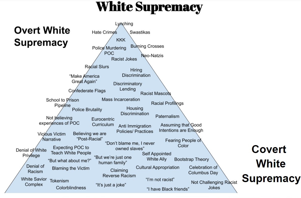 Chart in the form of a pyramid showing the levels of racism from Covert White Supremacy at the base to Overt White Supremacy at the top.  At the bottom was verbal denial and at the top were hate crimes and murder.