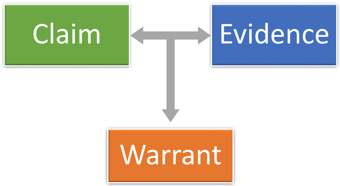 Toulmin Model of an Argument, including the connections between a claim, evidence and warrant