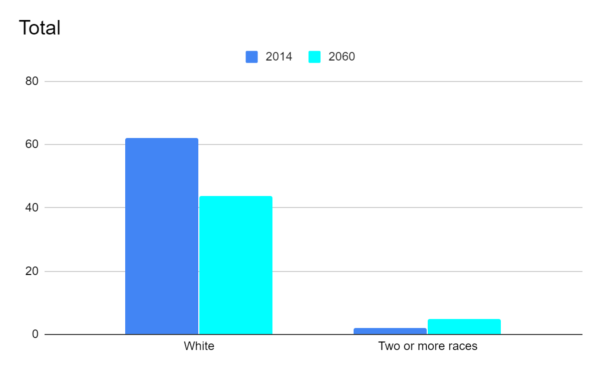 Le graphique montre que le pourcentage de la population blanche uniquement devrait diminuer d'ici 2060, tandis que la population multiraciale (deux races ou plus) devrait augmenter