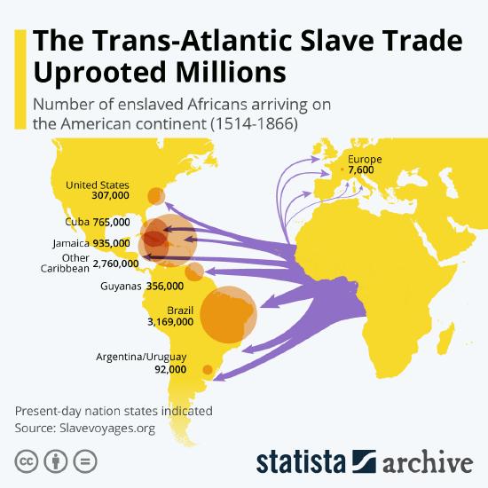 The Trans-Atlantic slave trade by country