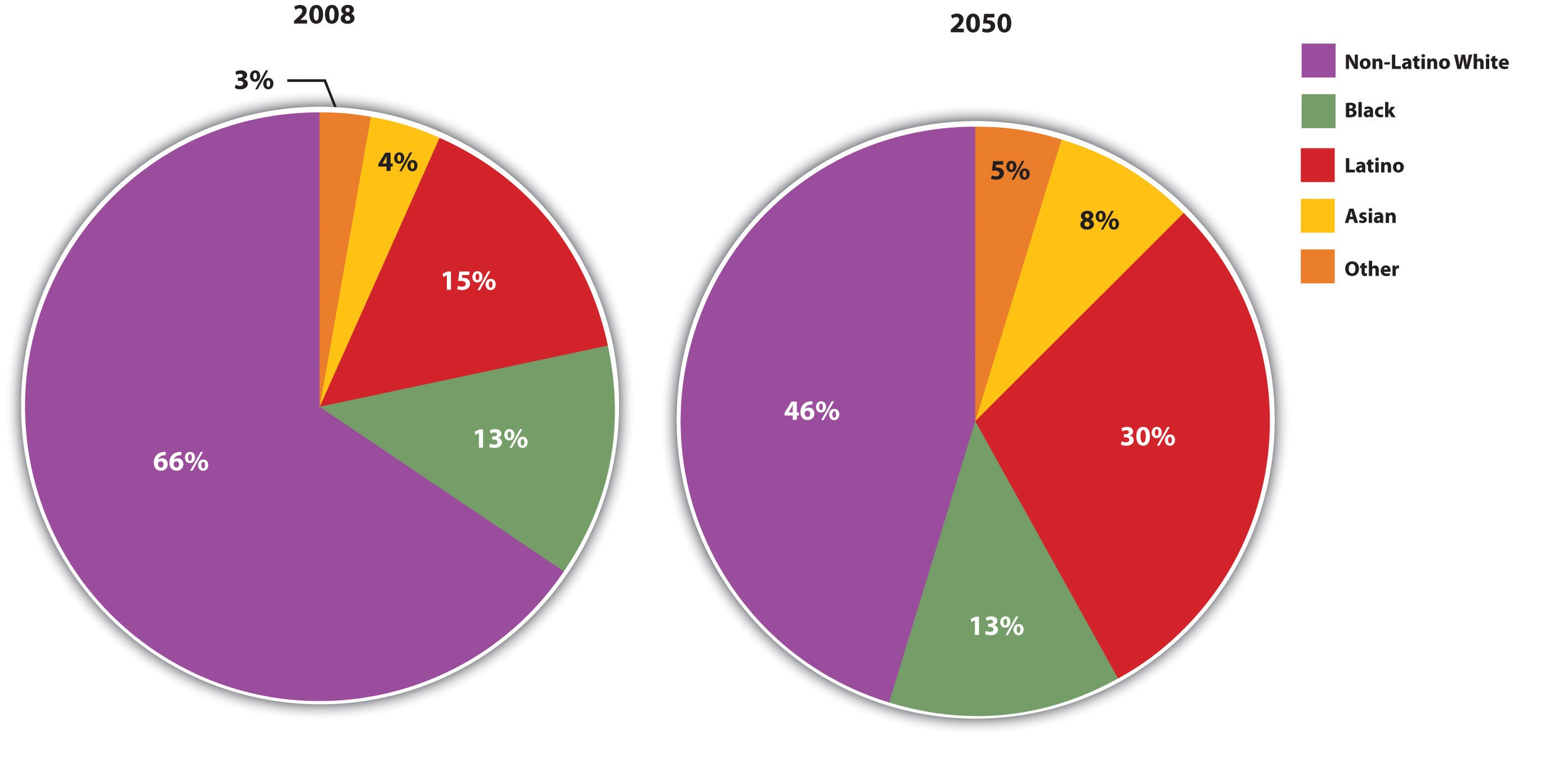 This chart shows the racial and ethnic distribution in the United States in 2008 and the projected distribution for the year 2050. Whereas about two-thirds of the country in 2008 consisted of whites of European backgrounds, in 2050 only about 46% of the country is expected to be non-Latino white, with Latinos making the greatest gains of all the other racial and ethnic groups. On the other side of the coin, people of color now constitute about one-third of the country but their numbers will increase to about 54% of the country in 2050 