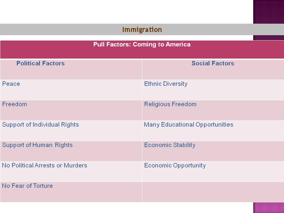 Immigration Factors: Coming to America