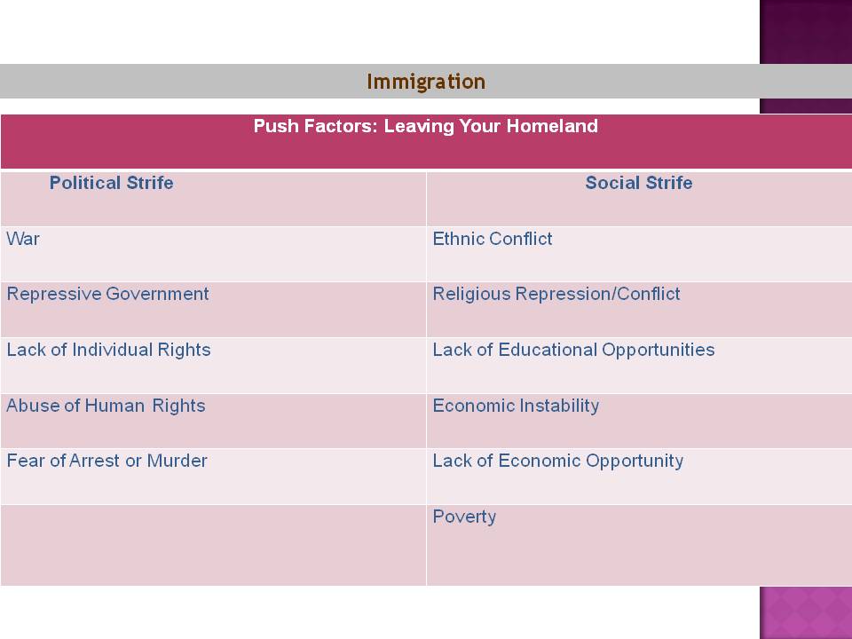 Immigration Factors: Leaving Your Homeland