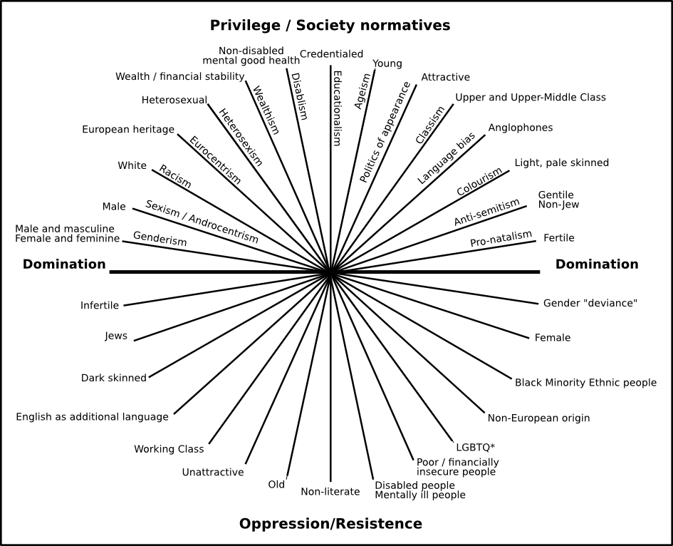 Axes of oppression described in more detail below