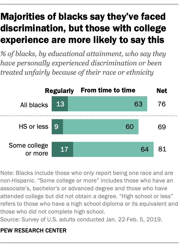 Majorities of Blacks say they've faced discrimination, but those with college experience are more likely to say this