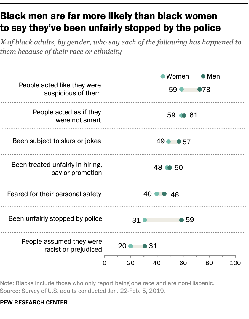 Black men are far more likely than Black women to say they've been unfairly stopped by the police