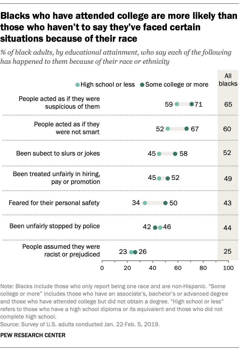 Blacks who have attended college are more likely than those who haven't to say they've faced certain situations because of their race