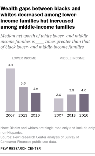 The wealth gap between Blacks and Whites decreased among lower-income families but increased among middle-income families.