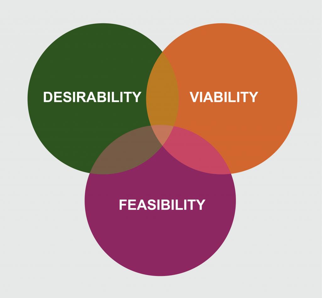 Desirability-Viability-Feasibility-new.jpg
