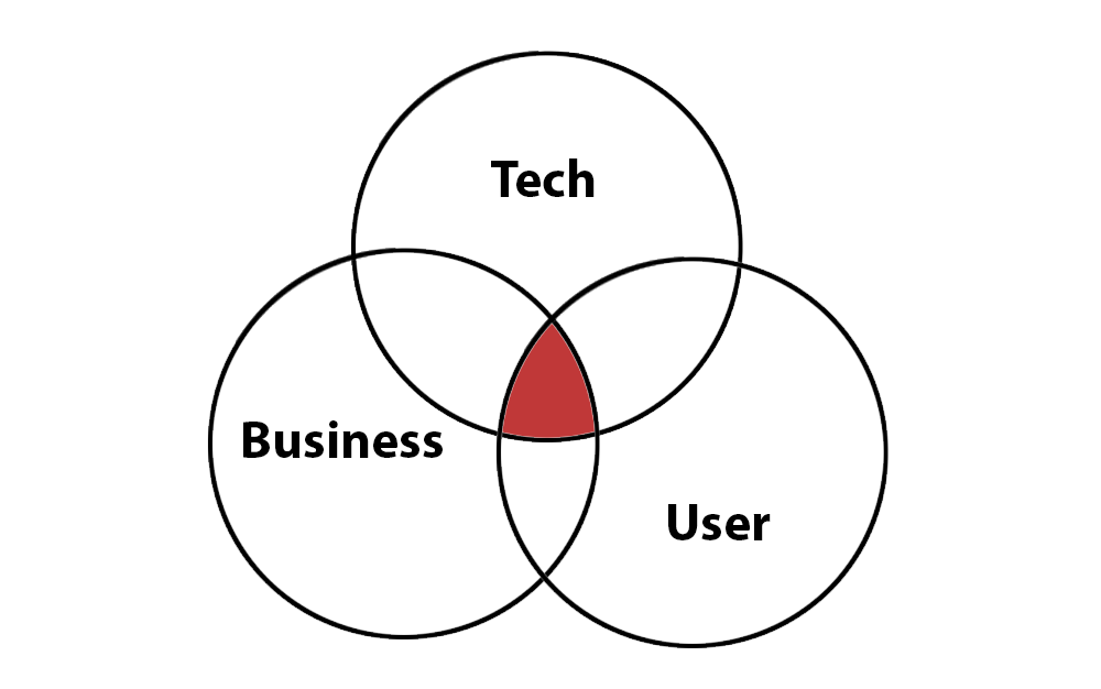 tech-business-user-venn-diagram.png