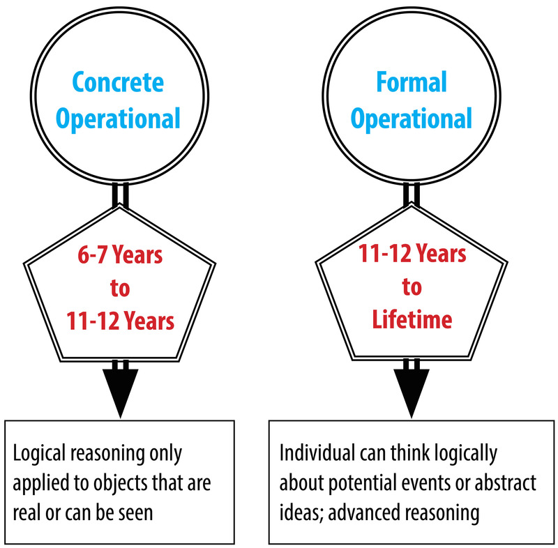 Diagram of concrete operational (6-7 years to 11-12 years) characterized by logical reasoning for real or visible objects; in contrast to, formal operational (11-12 years to lifetime) characterized by logical thinking, abstract thinking, and reasoning.