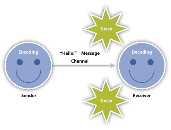 Two circles labeled SENDER and RECEIVER are connected by an arrow representing the message from the Sender to the Receiver. Surrounding the message are stars to represent the noise that could interfere with how the Receiver perceives the message