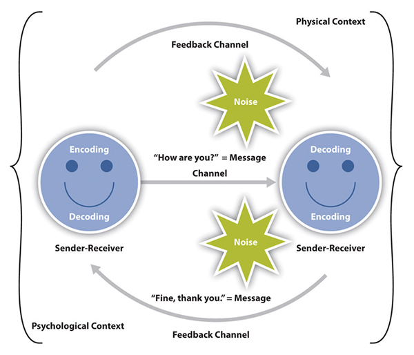 Starts with the same illustration from Figure 1.1, but with the addition of an arrow representing that the Receiver has now also become a sender. This back and forth is called the Feedback Channel. Each participant is both encoding their messages as well as decoding the messages of the other speaker. The psychological context of each person could interfere with how they are perceived.
