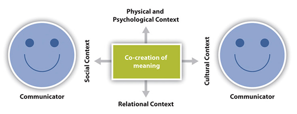 Illustration of two speakers. Between them in a box with arrows pointing outward to represent their co-creation of meaning. The four points of the arrows are labeled for some areas that could interfere with the decoding of the message: Physical and Psychological, Cultural Context, Relational Context, and Social Context.