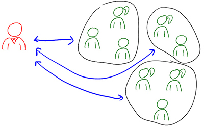 Drawing of a person on the left speaking with three separate groups drawn to the right