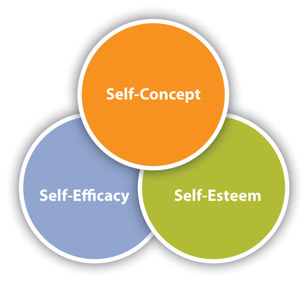 Three overlapping circles: Self-Concept, Self-Esteem, and Self-Efficacy.