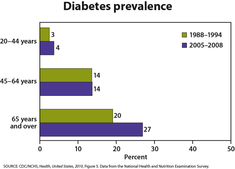 Bar graph of diabetes prevalence, showing the increase in prevalence between 2005-2008 from 1988 and 1994. Between 2005-2008, 27% of people 65 and older had diabetes.