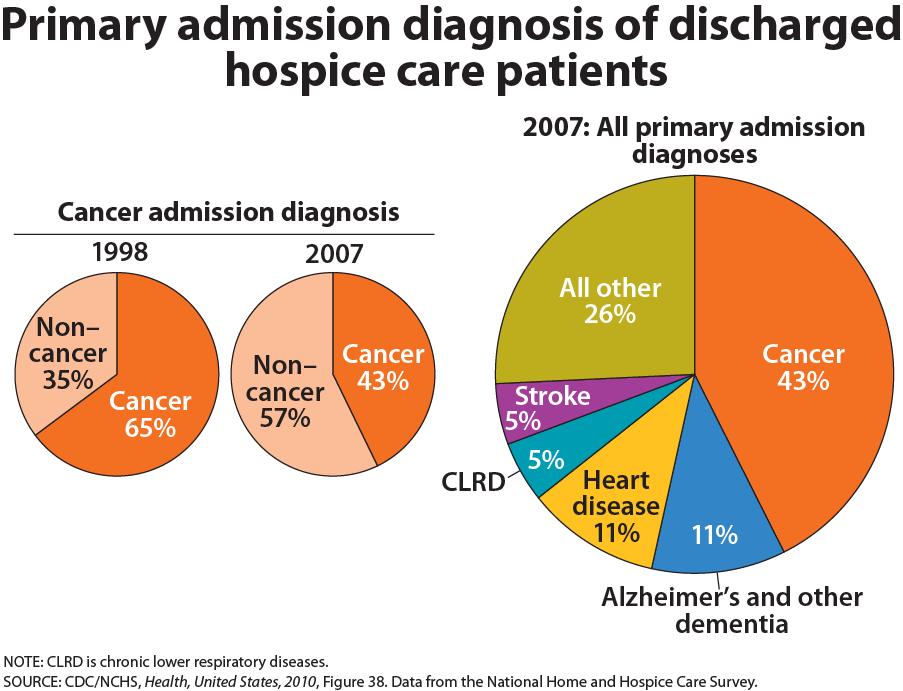 Primary admission diagnosis of discharged hospice care patients. Cancer diagnoses for admission have gone down since 1998 (43% instead of 65%), but overall, 43% of admitted patients had cancer, 11% had alzheimer's and other dementia, 11% had heart disease, and 26% had other reasons.