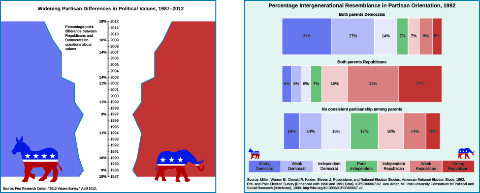 A chart on the left shows the widening partisan differences in political values between 1987 and 2012. In the center of the chart is a vertical axis line. On the right side of the line are the years 1987 through 2012 marked with ticks. On the left side of the line are percentages, labeled
