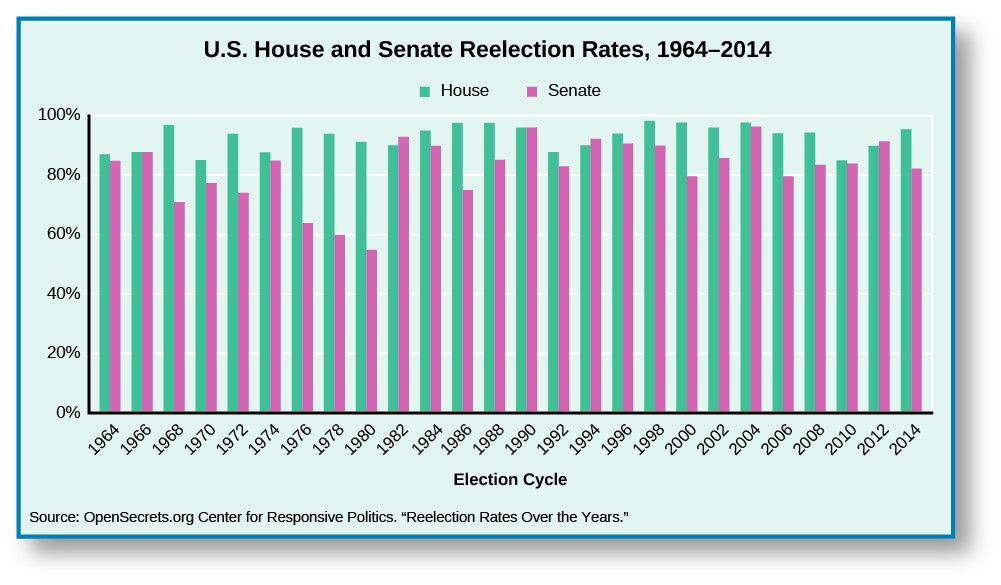 A chart titled U.S. House and Senate Reelection Rates, 1964–2014