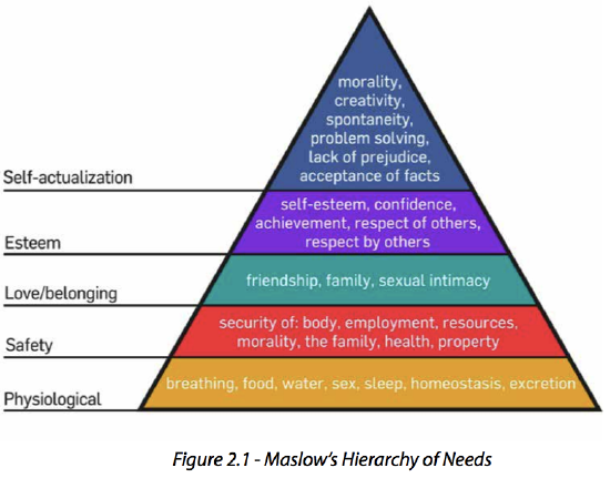 From the lowest level Maslow's Hierarchy of Needs is Physiological, (breathing, food, water, sex, sleep, homeostatis, excretion), Safety (security, employment, resources, morality, family, health, property), Love/belonging ( friendship, family, intimacy), Esteem (Self esteem, confidence, achievement, respect) and Self-actualization (Morality, creativity, problem solving, acceptance of facts)