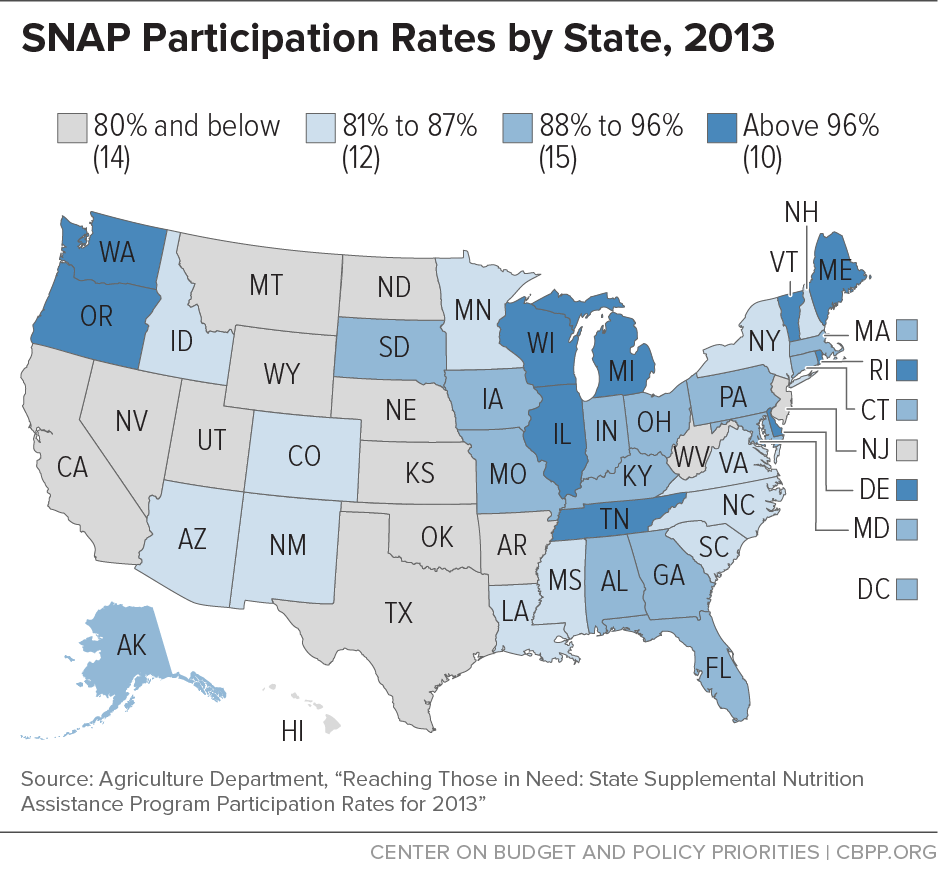 Map of the United States showing that some states have nearly 100% of eligible peoples participating in SNAP (Washington, Oregon, Wisconsin, Illinois, Michigan, Tennessee, Vermont, Maine, Rhode Island, and Delaware). Other states show various levels of participation, with 14 at 80% or below, 12 between 81 and 87%, and 15 states having between 88-95% participation.