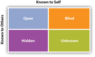 a diagram of the Johari window. Open self is known to self and known by others. Hidden self is known to self and unknown by others. Blind self is unknown to self and known by others. Unknown self is unknown to self and unknown by others.