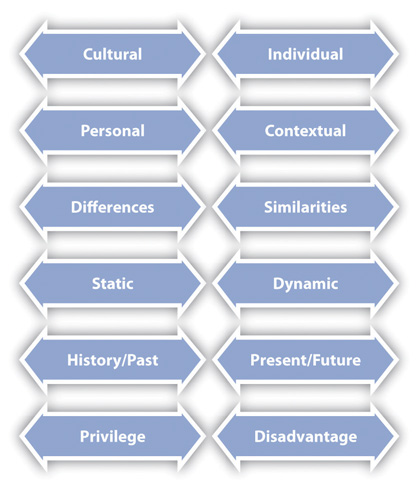 A chart of Dialectics in intercultural communication